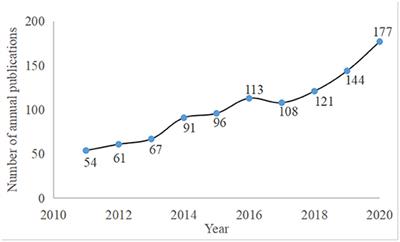 Trends of Acupuncture Therapy on Depression From 2011 to 2020: A Bibliometric Analysis